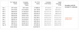 Compared Running Costs (RC): Traditional Factory and Eton Factory