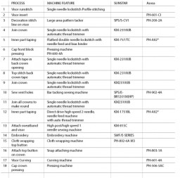 Cap manufacturing processes and machinery requirement