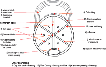 Cap manufacturing process top