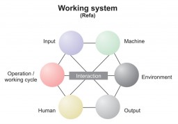 FIG. 1: Refa working system – It is designed to enhance work efficiency and cut down on the average cost by 30-60%