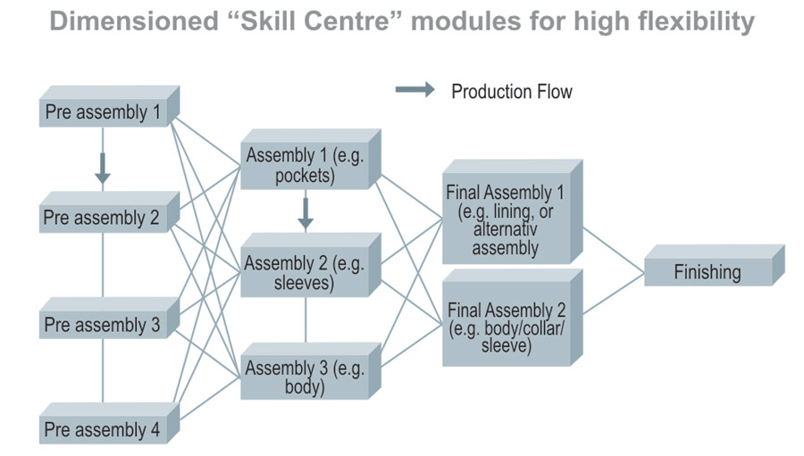 Potential Rationalization in the Production - Apparel Resources India