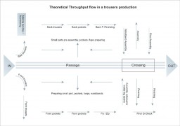 FIG. 2: Flow Plan for a Trousers Production