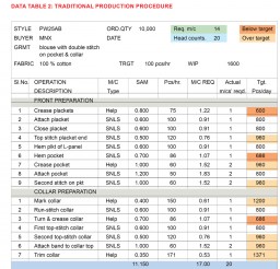 Data Table 2: Traditional Production Procedure