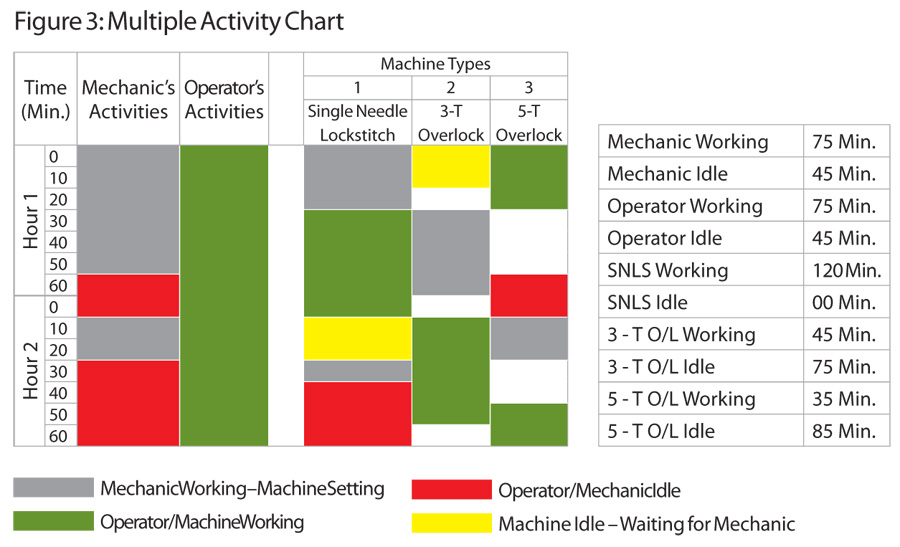 Figure 3: Multiple Activity Chart