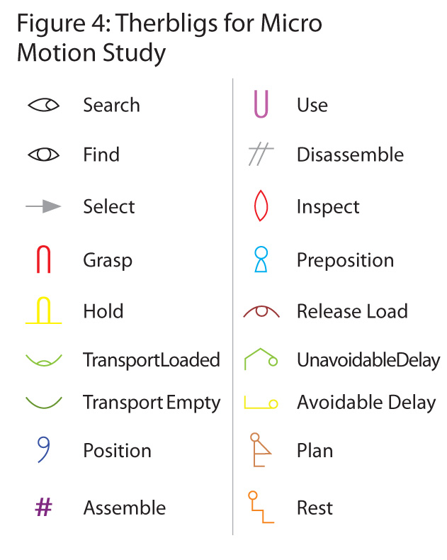 Figure 4: Therbligs for Micro Motion Study