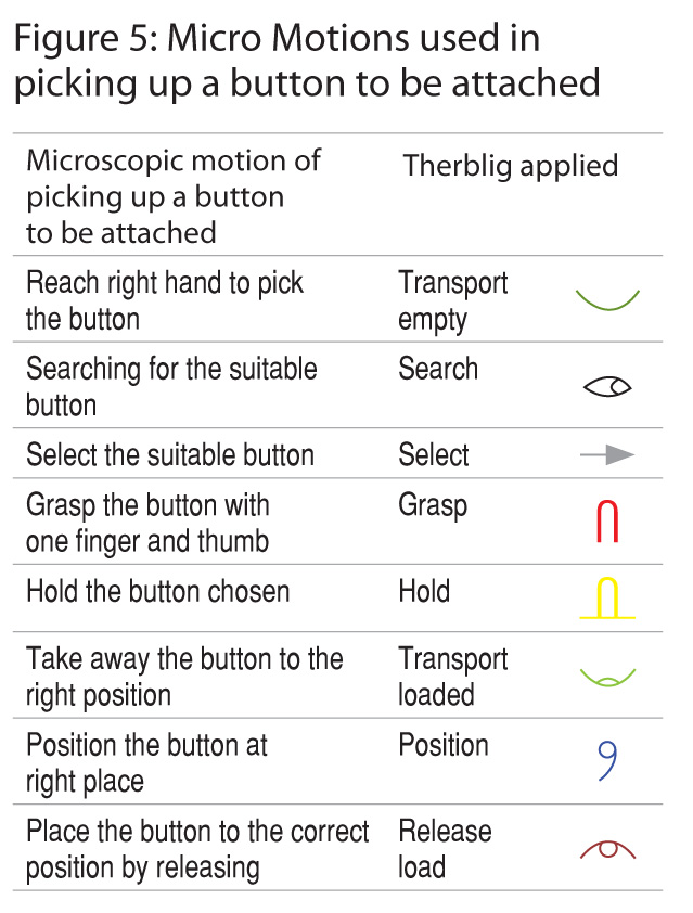 Figure 5: Micro Motions used in picking up a button to be attached