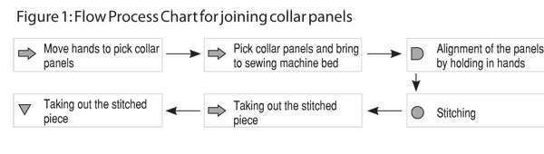Figure 1: Flow Process Chart for joining collar panels