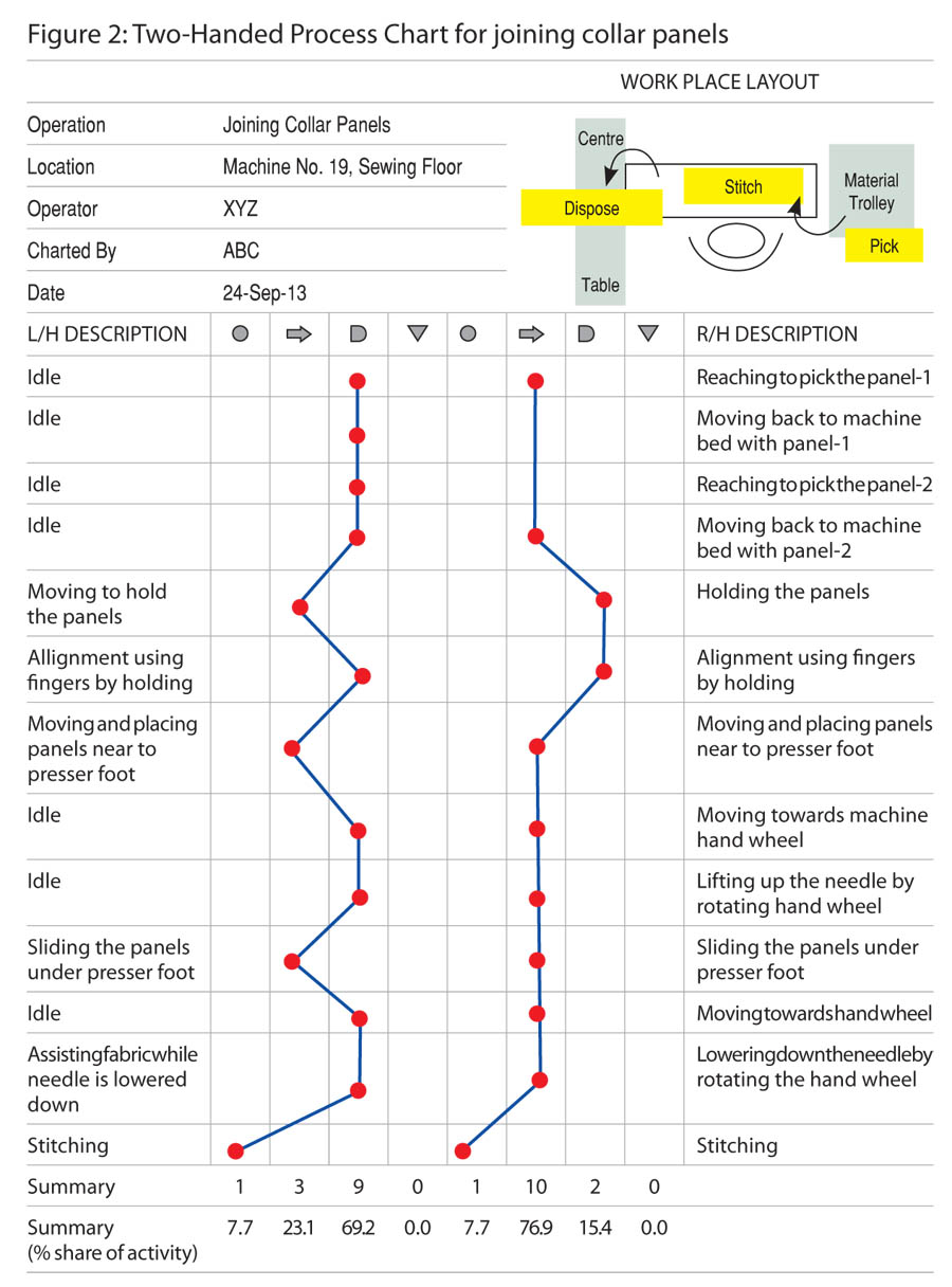 Figure 2: Two-Handed Process Chart for joining collar panels