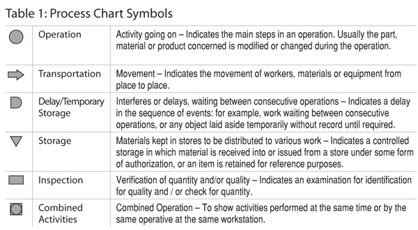 Table 1: Process Chart Symbols
