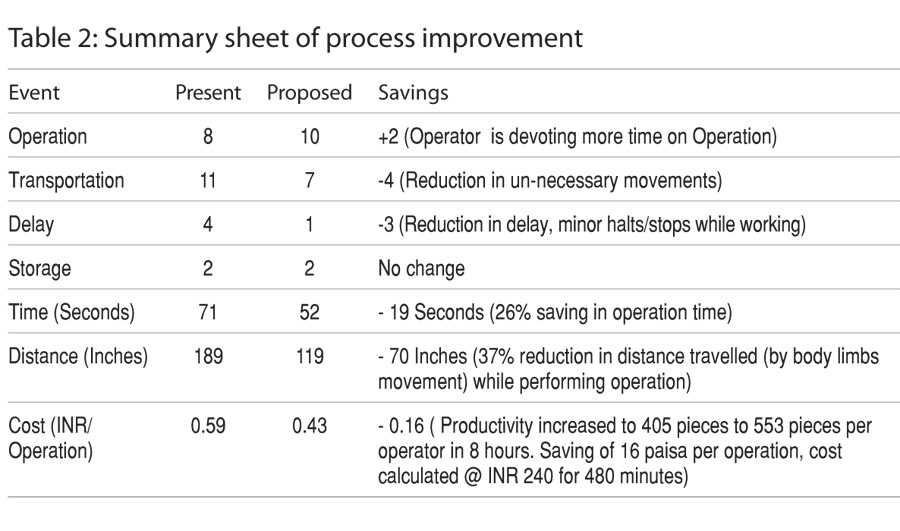 Table 2: Summary sheet of process improvement