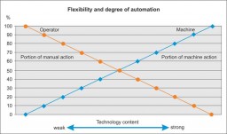 Figure 1: The higher the flexibility the higher will be the utilization of the workplace