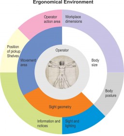 Figure 5: Influence and workplace factors surrounding the operator (Modified scheme). Source: Arbeitswissenschaften für Ingenieure, 5. Lehrbrief, VMS Verlag Modernes Studieren, Hamburg - Dresden GmbH)