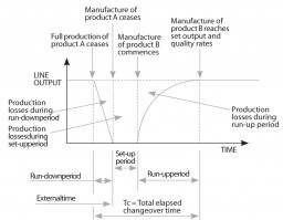 Figure 1: Distinguishing the phases of changeovers (Source: McIntosh etal. 2001)
