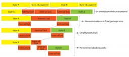 Figure 3: SMED changeover process, identifying internal and external activities (Source: King, P. 2009)