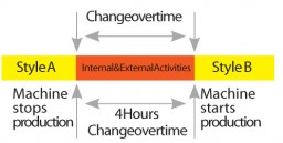 Figure 2: Traditional style changeover process