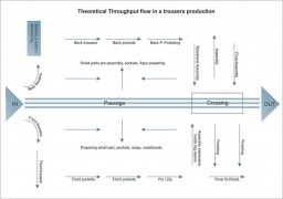 Figure 2: Flow plan for a trousers production