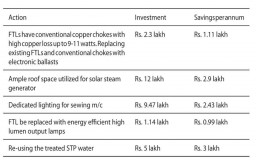 Savings potential of energy efficiency measures in a conventional Apparel Industry audited
