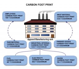 Typical average Carbon footprint of apparel manufacturing unit in Delhi-NCR with about 50,000 to 75,000 sq. ft. area