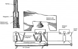 Figure 2: Magnetic automatic bobbin changer 