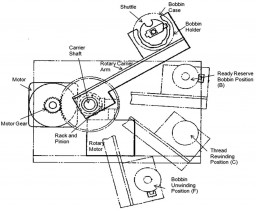 Figure 6: Bobbin exchanger with thread unwinding and winding devices