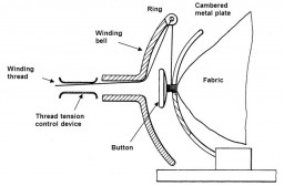 Figure 2 – Hand operated device with winding bell