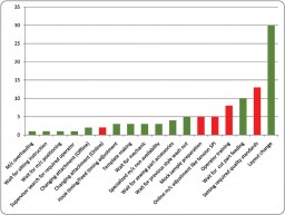 Chart 2 – Number of factors affecting Style Changeover Time in garment industry