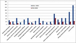Chart 4 – Changes in factors affecting COT after implementing SMED methodology