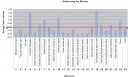 Case Study 1 – Balancing for Shorts – Bar chart 1 – Variations in work content