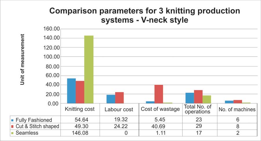 Chart 1 – Comparison of parameters for 3 production methods in V-neck style