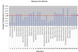 Case Study 1 – Balancing for Shorts – Bar chart 2 – Additional operators added