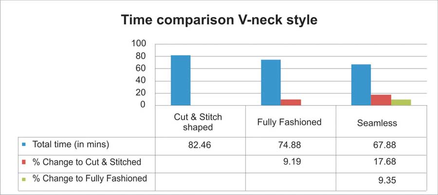 Chart 2 – Time comparison for V-neck style