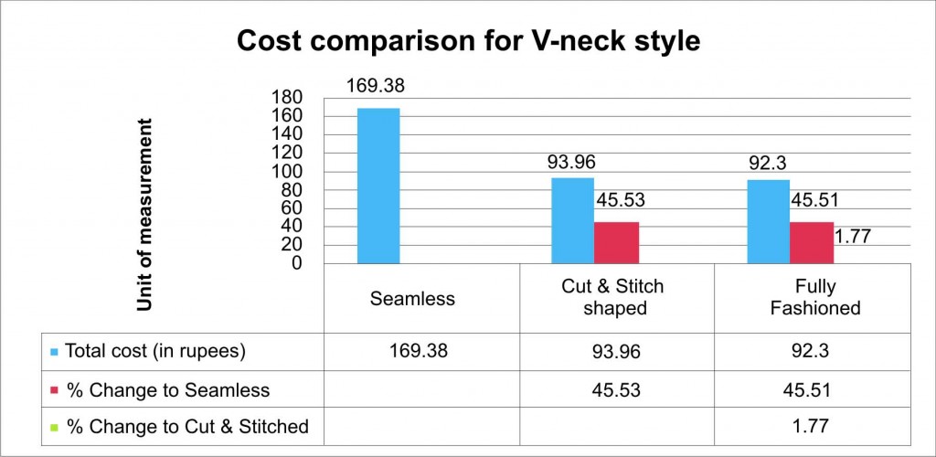 Chart 3 – Cost comparison for V-neck style