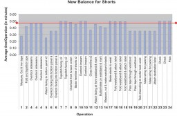 Case Study 1 – New Balance for Shorts – Bar chart 3 – Decline in operator strength leading to increase in output