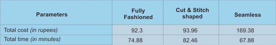 Chart 4 – Cost and Time comparison in V-neck style for 3 different production methods