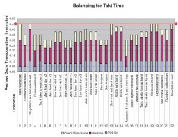 Case Study 2 – Balancing for Takt Time – Bar chart 5 – Every operator completed work in less than the takt time