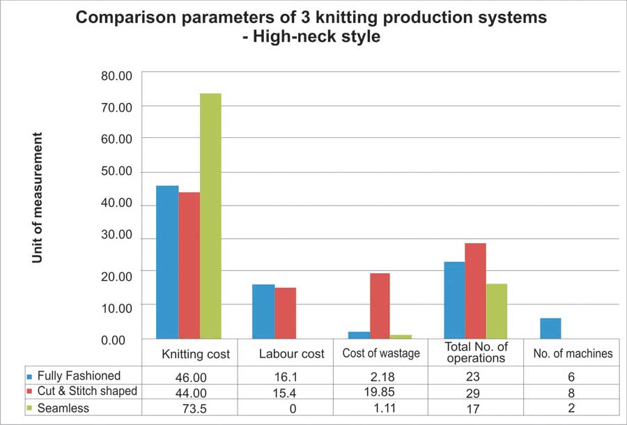 Chart 5 – Comparison of parameters for 3 production methods in high neck style