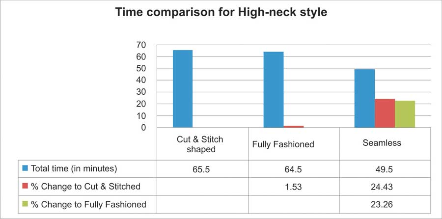 Chart 6 – Time comparison for high-neck style