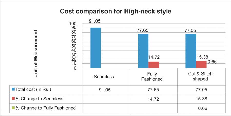 Chart 7 – Cost comparison for high-neck style