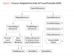 Figure 1: (Source: Adapted from Kale 2013 and Freivalds 2009) 
