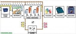 Diagram 3 – The finishing area showing the garments which have been washed and dried