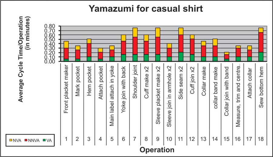 Yamazumi Chart Excel