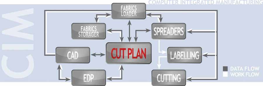 Cutpan as integrator of manufacturing process