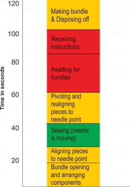 Diagram chart 1 – Yamazumi – The breakdown of a sewing process