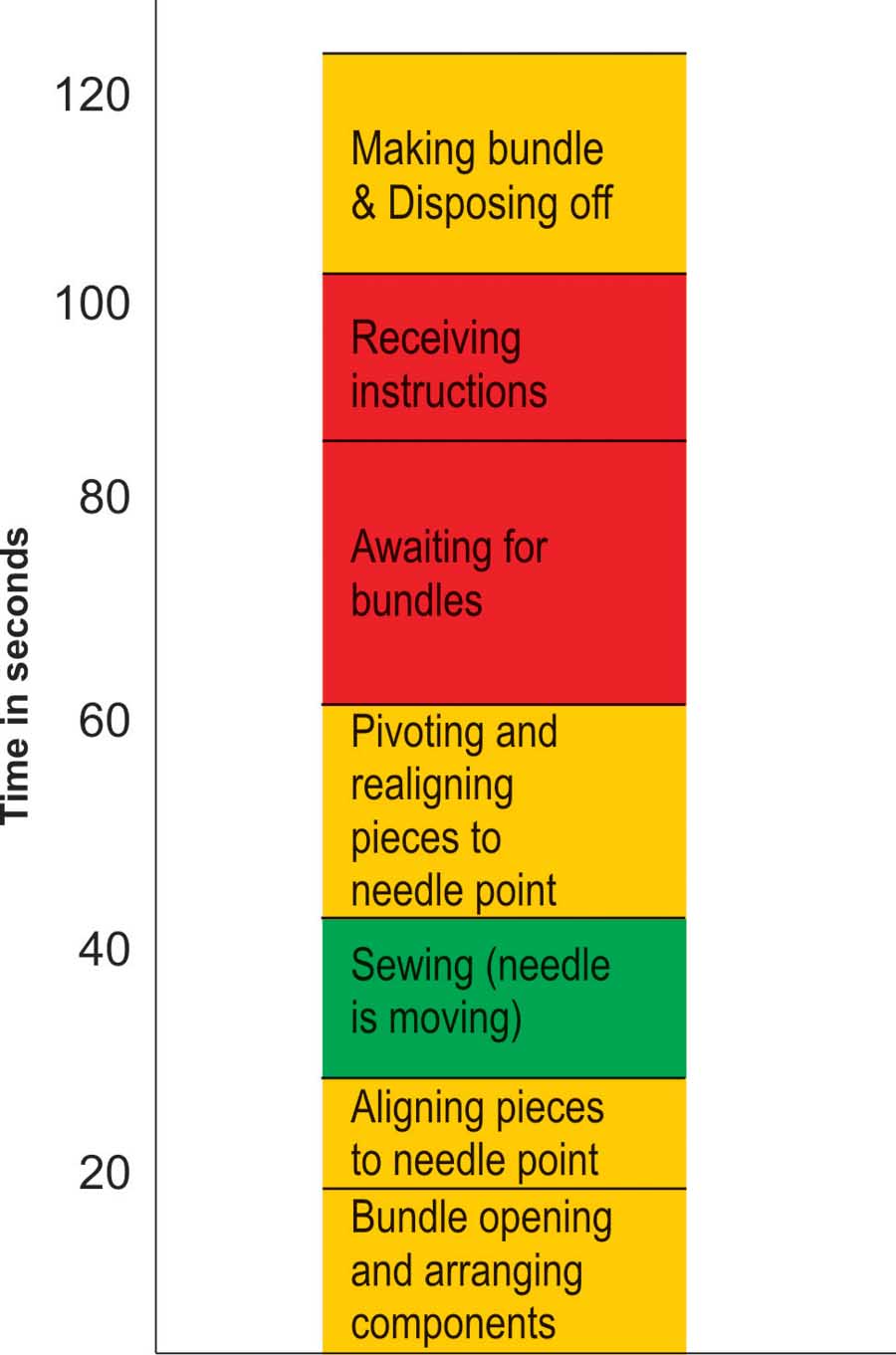 Yamazumi Chart Toyota