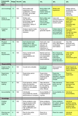 TABLE - Compensable factors for Supervisors and Operators