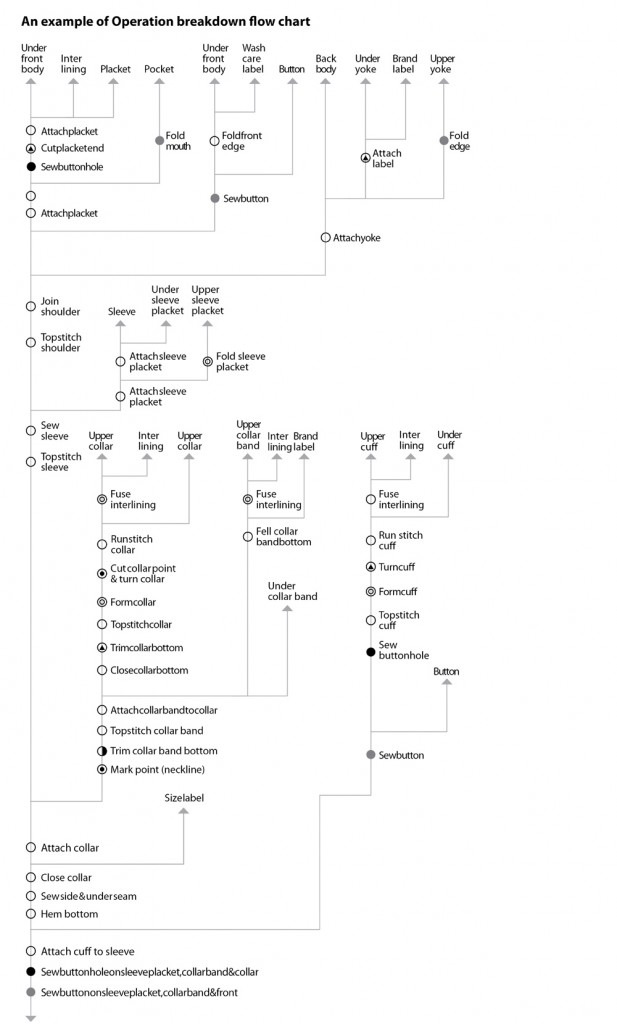 An example of Operation breakdown flow chart
