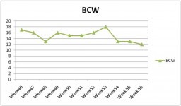 Control chart – Fabric holding days vs. time for Brandix Casualwear