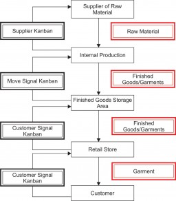 Kanban Implementation at Various Stages in Fashion Supply Chain