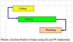Cut-Sew-Finish in 9 days using SS and FF relationship
