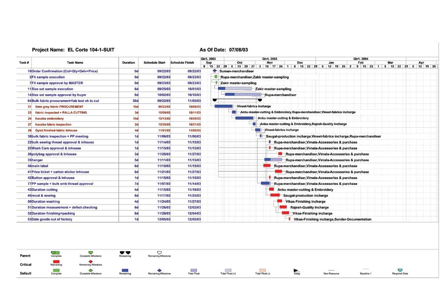 Apparel Merchandising: Multi-order TNA Calendar is the Answer - Apparel